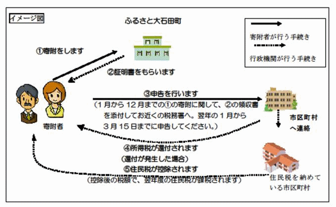 ふるさと大石田申込みの手順　画像