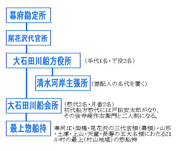 幕府の直接差配による舟運の機構画像