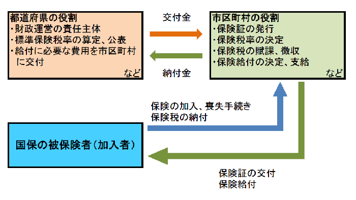 国保の仕組み