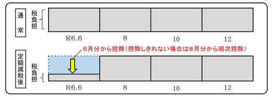 定額減税普通徴収