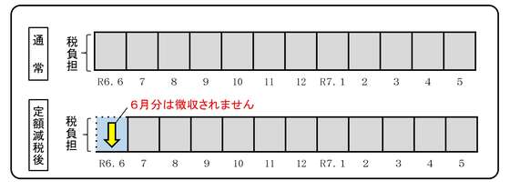 定額減税特別徴収